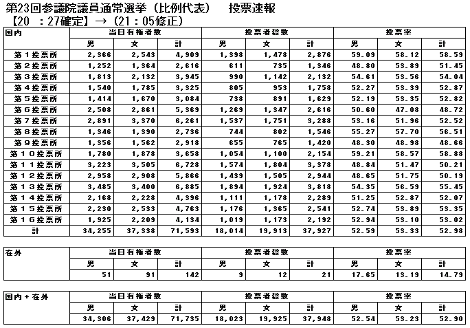画像:第23回参議院議員通常選挙(比例代表)投票速報