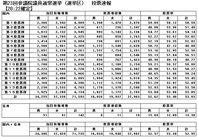 画像:第23回参議院議員通常選挙投票速報(選挙区)