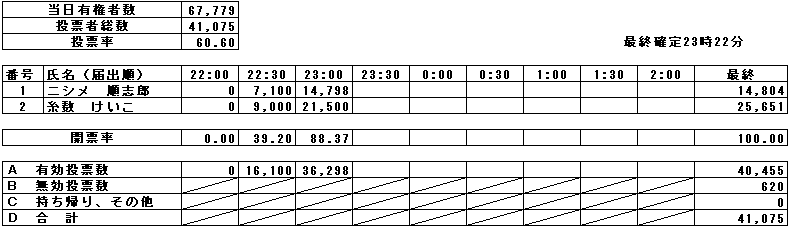 参議院議員通常選挙開票速報(選挙区)