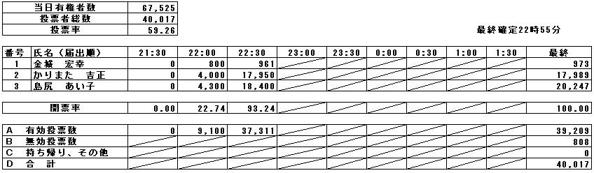 参議院沖縄県選出議員補欠選挙開票速報