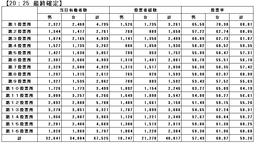 参議院沖縄県選出議員補欠選挙投票速報