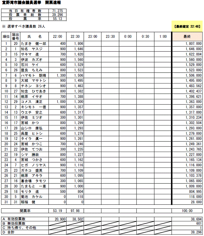 宜野湾市議会議員選挙開票速報一覧表