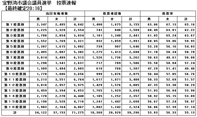 宜野湾市議会議員選挙投票速報