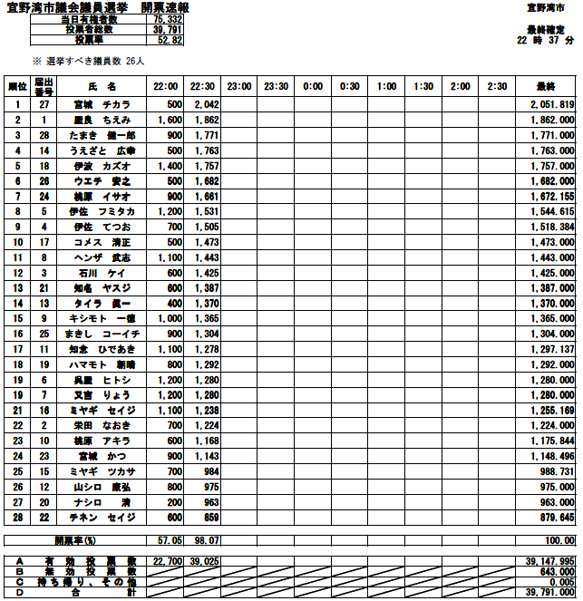 宜野湾市議会議員選挙開票速報