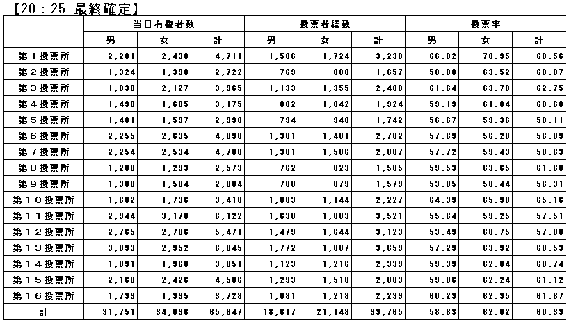 宜野湾市長選挙投票速報
