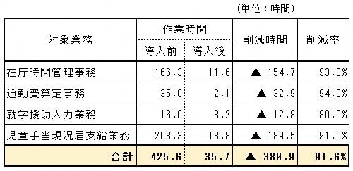 作業時間の縮減表