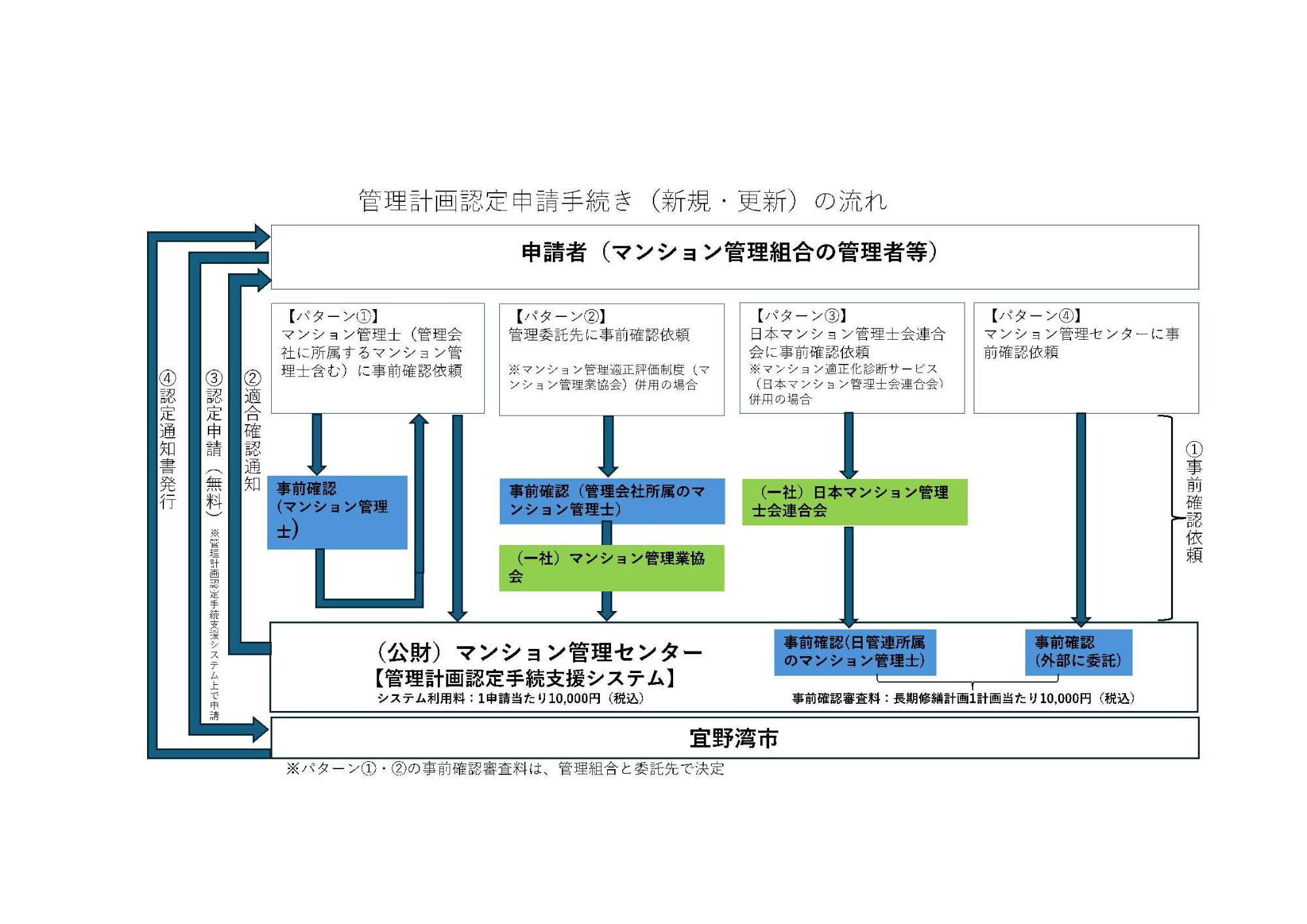 管理計画認定申請手続きの流れ