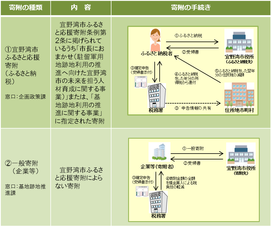 普天間未来基金への寄附の種類及び手続き