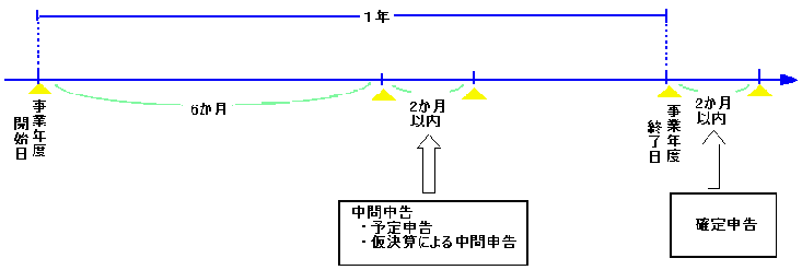 法人市民税の申告納付方法と期限の図