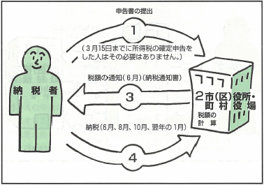 普通徴収による納税のしくみのフロー図