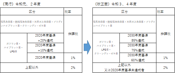 環境性能割の税率区分の見直し