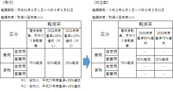 軽自動車税の種別割のグリーン化特例(軽課)の見直し