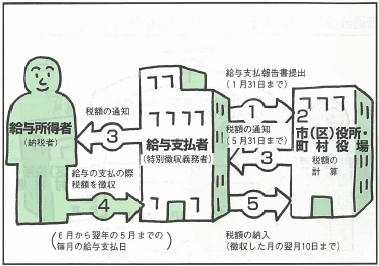 給与からの特別徴収による納税のしくみのフロー図