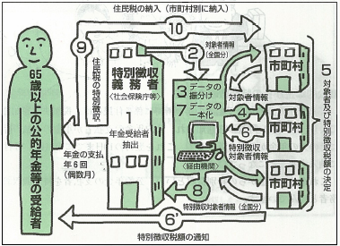 公的年金からの特別徴収による納税のしくみのフロー図