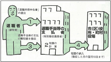 退職所得に対する所得割の納税のしくみのフロー図