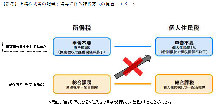 上場株式等の配当所得等に係る課税方式の見直し