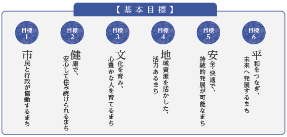 基本目標 目標1市長と行政が協働するまち目標2健康で、安心して住み続けれらるまち目標3文化を育み、心豊かな人を育てるまち目標4地域資源を活かした、活力あるまち目標5安全・快適で、持続的な発展が可能なまち目標6平和をつなぎ、未来へ発展するまち