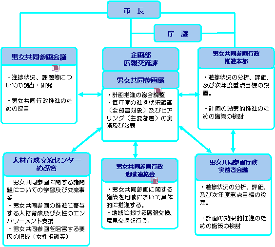 推進体制フローチャート図