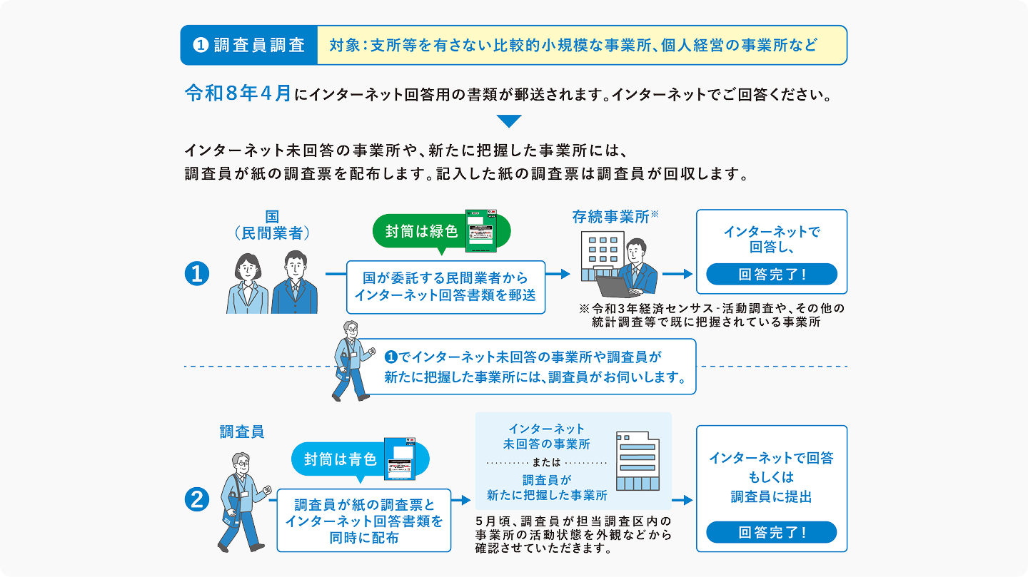 調査員調査の説明