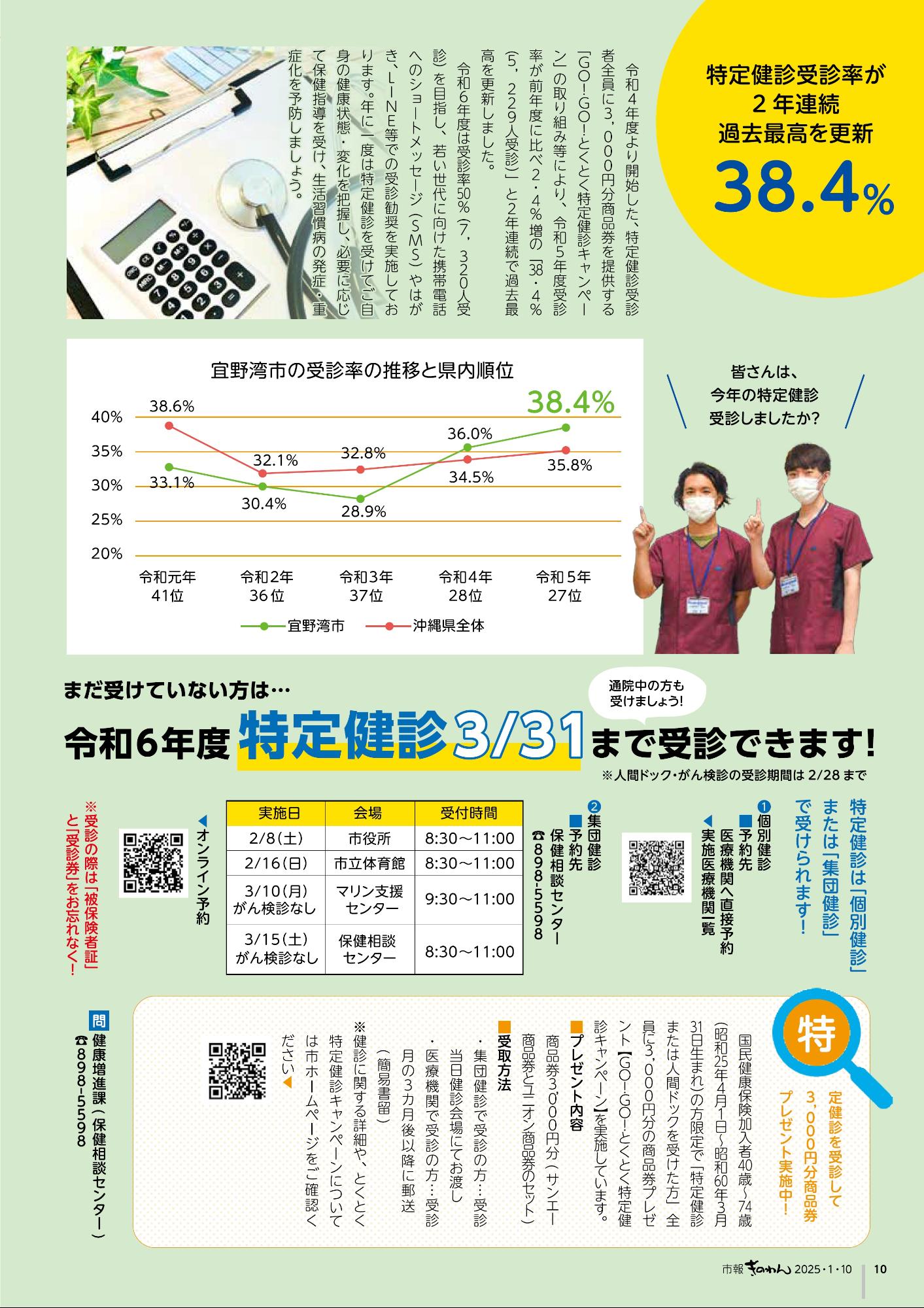 10ページめ　とくていけんしんじゅしんりつが2ねんれんぞくかこさいこうをこうしん38.4ぱーせんと