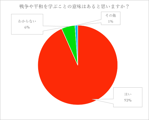 平和大使のアンケート結果円グラフ