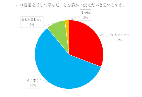 この授業を通して学んだことを誰かに伝えたいと思うかというアンケート結果円グラフ