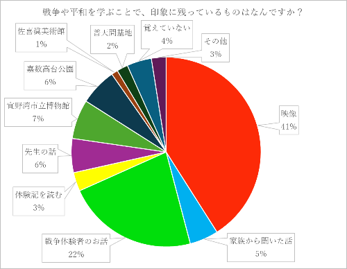 戦争や平和を学ぶことで印象に残っているものは何ですかというアンケート結果円グラフ
