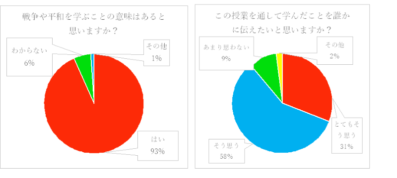 戦争や平和を学ぶことの意味はあると思うかというアンケート結果円グラフ