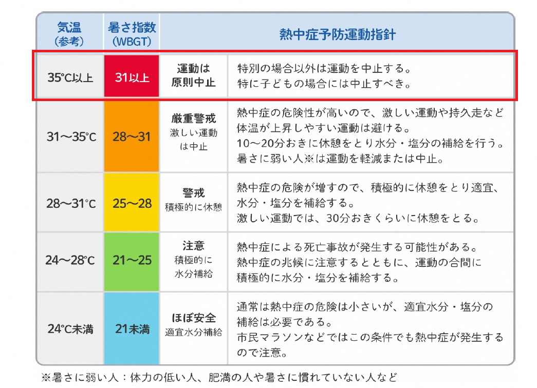 暑さ指数WBGT