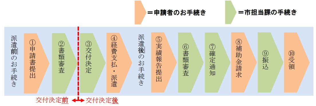 手続きの流れ