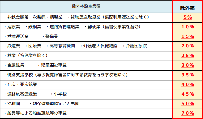 除外率設定業種一覧表