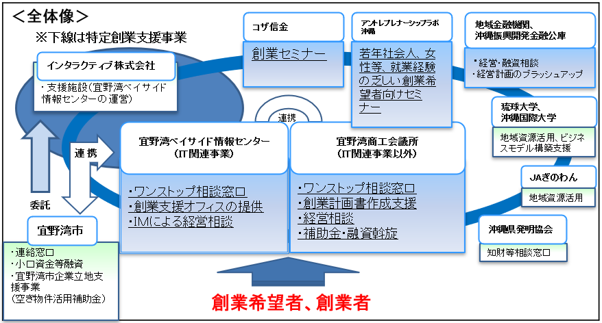 宜野湾市創業支援連携体制
