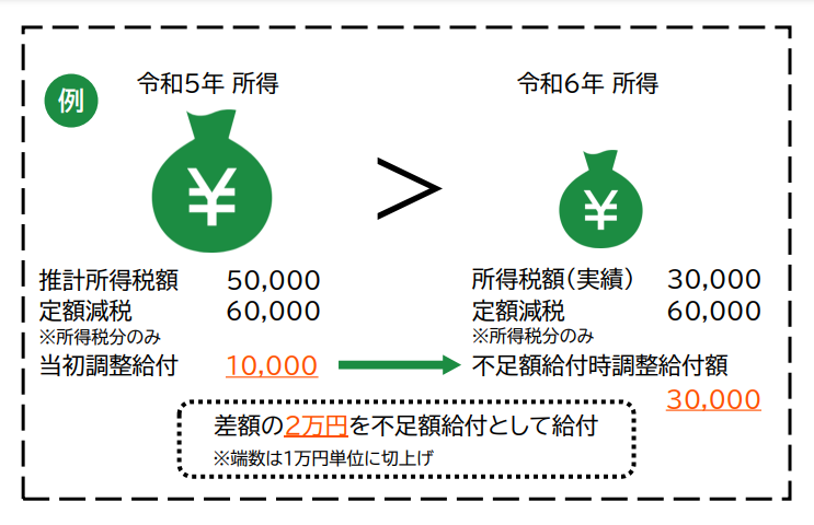 不足額給付-1　該当する例