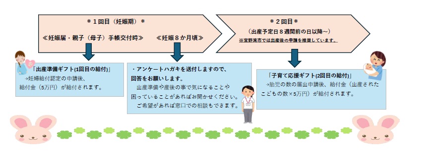 ギフトの流れ
