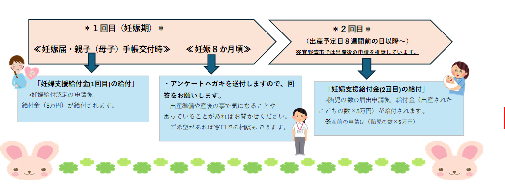 妊婦支援給付金給付までの流れ