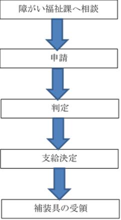 補装具費申請の流れ