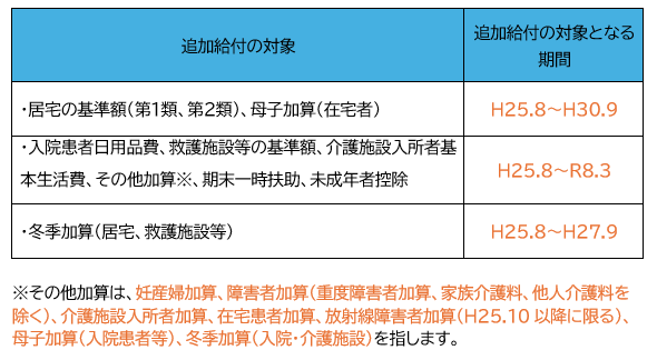 追加給付の対象