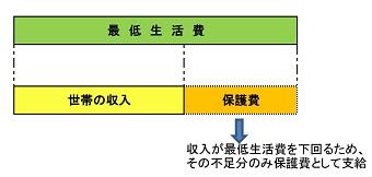 生活保護が受けられる場合の表