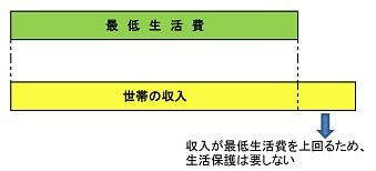 生活保護が受けられない場合の表