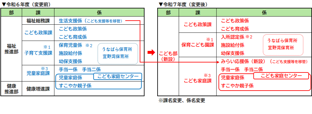 課名変更、係名変更