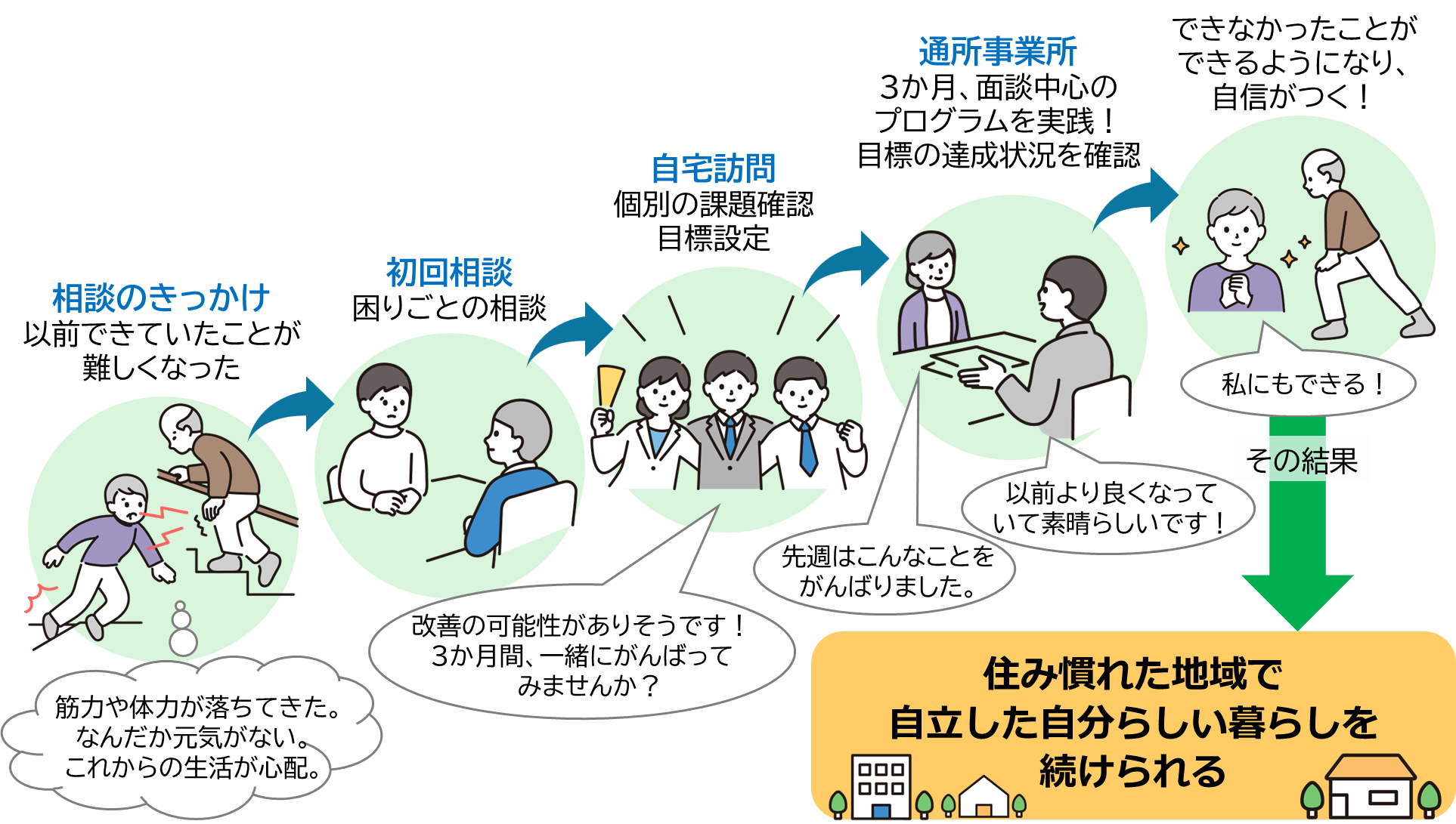 1. 悩み（きっかけ） 最近、足腰が弱ってきたな。これから先、一人で暮らせるかな？という不安から始まります。  2. 相談（出会い） 専門家に相談します。3ヶ月間、一緒にリハビリを頑張ってみませんか？と目標が決まります。  3. サポート（プロの助け） リハビリや介護のプロたちがチームを組んで自宅を訪問したり計画を立てたりして支えてくれます。  4. 交流と努力（通所） 施設などに通い、先週はこれができた！とスタッフと一緒に成長を喜び合います。  5. 自信（ゴール） 体力が戻り、私にもできる！という自信を取り戻します。