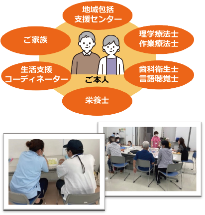 この図は、高齢者や支援が必要な方をサポートするためのネットワークを示しています。中心に「ご本人」（支援が必要な方）がいて、その周りを様々なサポートが囲んでいます。  具体的には、以下のサポートがそれぞれ関わっています：  ご家族：支援が必要な方の家族が重要な役割を果たします。  生活支援コーディネーター：生活全般の支援を調整する専門家。  地域包括支援センター：地域の支援ネットワークを提供する機関。  理学療法士・作業療法士：体の機能や動きをサポートする専門家。  歯科衛生士：口の健康を保つための専門家。  言語聴覚士：話すことや聞くことに関する支援を行う専門家。  栄養士：食事や栄養面でのサポートを行う専門家。  これらの支援が一体となって、高齢者や支援が必要な方の生活を支える仕組みを示しています。下には教室での専門職と参加者が面談している様子の写真を掲載しています。