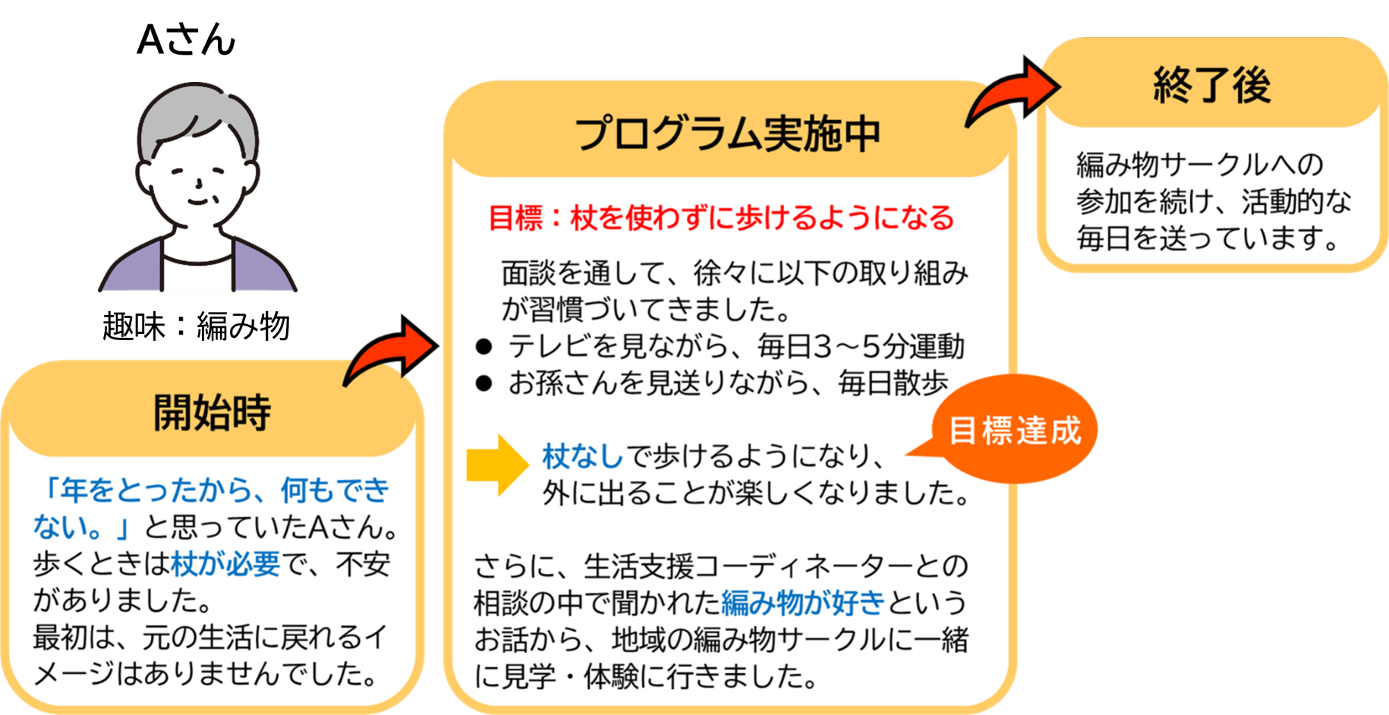 この画像は、Aさんという高齢女性がリハビリテーションのようなプログラムを通じて前向きに変化していく事例を3つのステップで紹介しています。 1. 開始時 Aさんは最初、年をとったから何もできないと消極的でした。歩くには杖が必要で外出に不安を感じていました。 2. プログラム実施中は目標を「杖を使わずに歩けるようになる」と決め以下の習慣を始めました。 テレビを見ながら毎日3〜5分の運動お孫さんを見送りながら毎日散歩、趣味の編み物を活かし地域のサークルへ見学・体験に行く この結果杖なしで歩けるようになり外出が楽しくなるという目標達成を果たしました。 3. 終了後は プログラムが終わった後も編み物サークルへの参加を継続し活動的で充実した毎日を送っています。