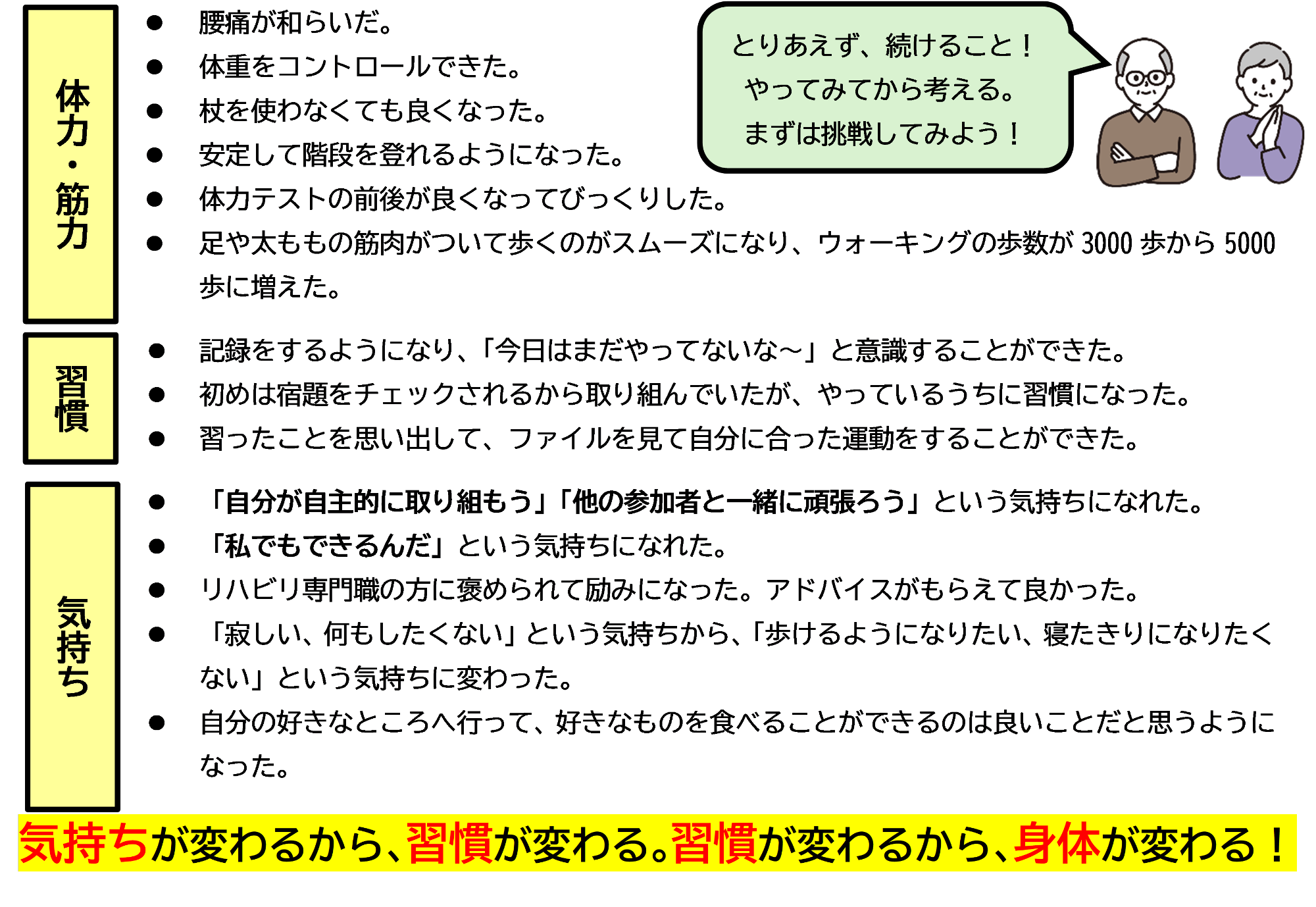運動を続けたことで体だけでなく心や生活習慣まで前向きに変わったという体験談のまとめです。 1. 体力・筋力の変化 腰痛が和らぎ体重管理ができるようになった。 杖が不要になり階段も安定して登れるようになった。 歩くのがスムーズになりウォーキングの歩数が3,000歩から5,000歩に増えた。 2. 習慣の変化 記録をつけることでやり忘れを意識できるようになった。 最初は宿題感覚だったが次第に自分に合った運動を自分で行う習慣がついた。 3. 気持ちの変化 「私でもできるんだ」という自信がついた。 「何もしたくない」という消極的な気持ちから「歩けるようになりたい寝たきりになりたくない」という意欲的な気持ちに変わった。 自分の好きな場所へ行き好きなものを食べられる幸せを実感できるようになった。気持ちが変わるから習慣が変わる。習慣が変わるから身体が変わる。