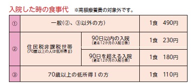 入院時の食事代