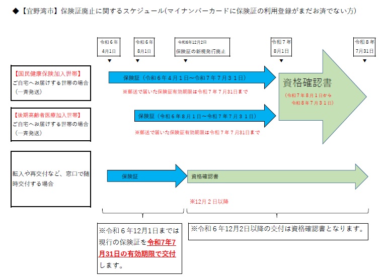 保険証廃止に関するスケジュール