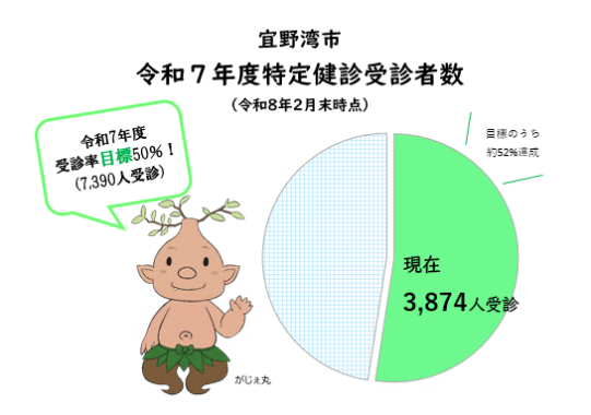 2月末時点の特定健診受診者は3874人です