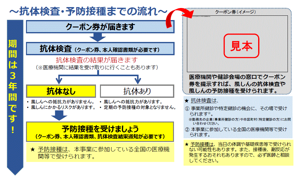 抗体検査・予防接種までの流れのフロー