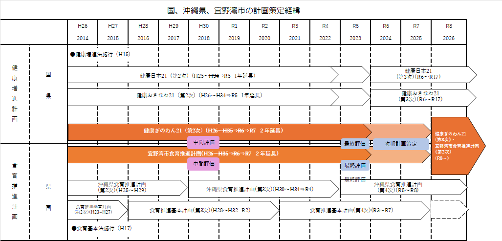 計画期間の延長