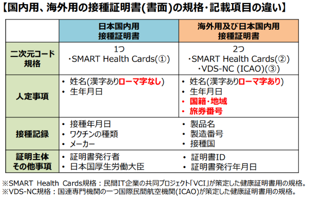 国内用、海外用の接種証明書の違い